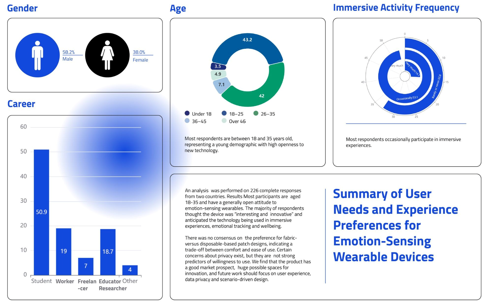 User Research Summary